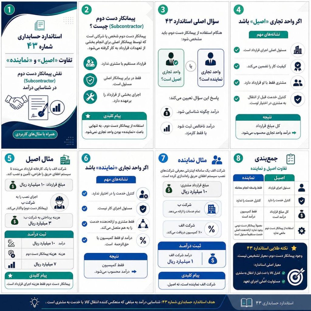 شناخت درآمد