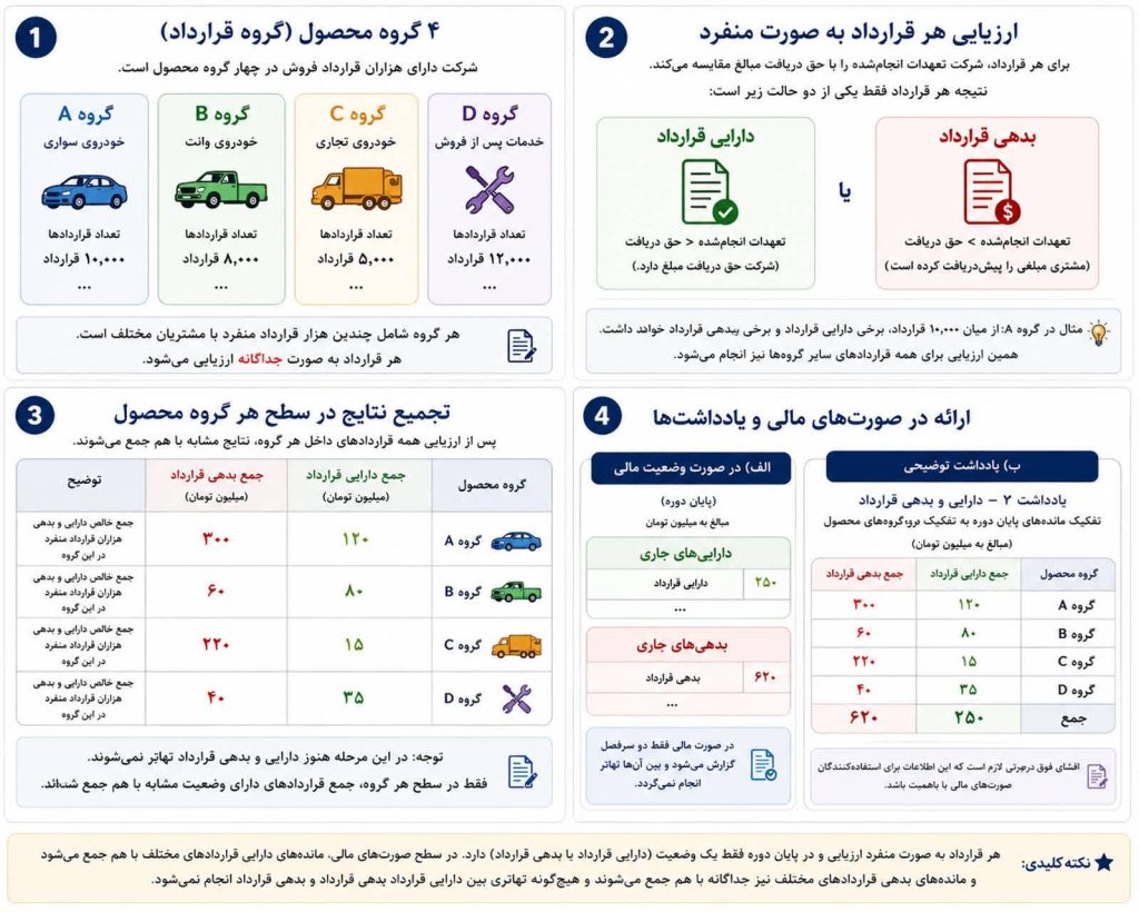 امکان ارائه و افشای دارایی‌ها و بدهی‌های قرارداد