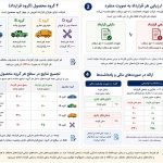 امکان ارائه و افشای دارایی‌ها و بدهی‌های قرارداد