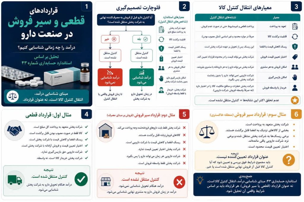 نقطه شناخت درآمد